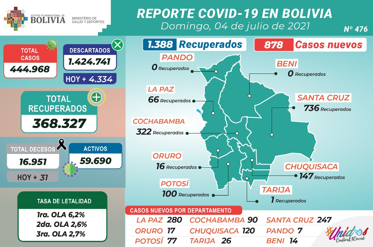 COVID-19: Ministerio de Salud reporta 878 nuevos casos y 1.388 recuperados en Bolivia