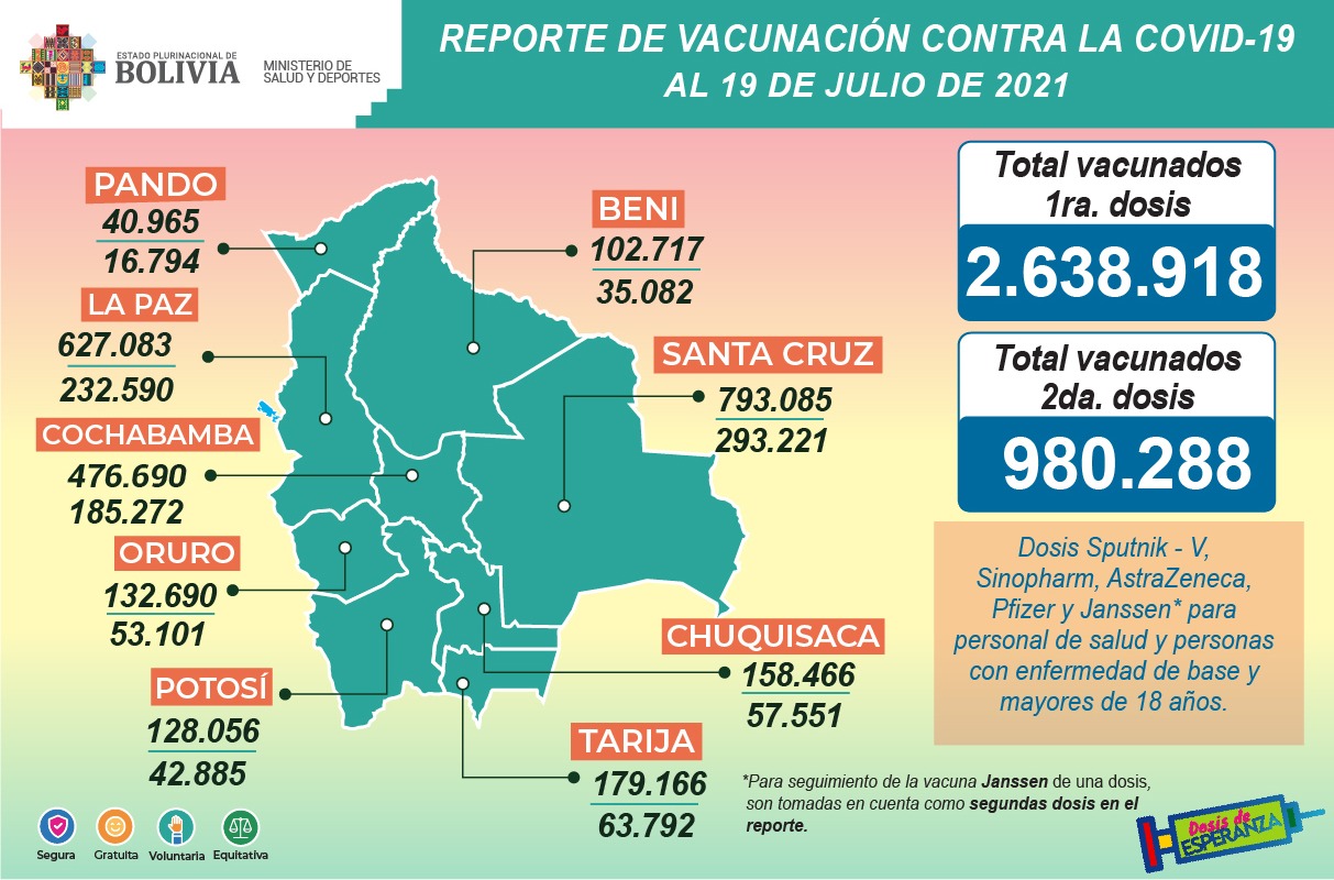 COVID-19: Suman 2.638.918 inmunizados con la primera dosis y 980.288 con la segunda