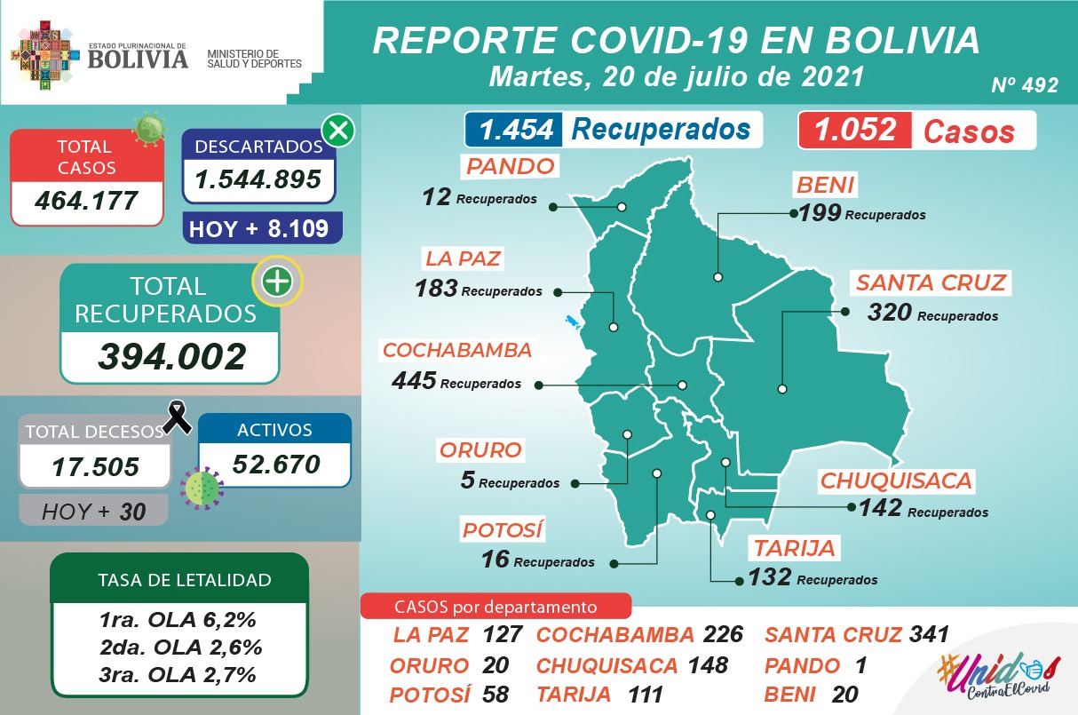 Bolivia reporta este martes 1.052 nuevos casos de COVID-19 y 1.454 recuperados
