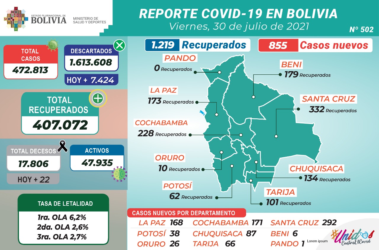 Bolivia reporta este viernes 855 nuevos casos de COVID-19 y 1.219 recuperados