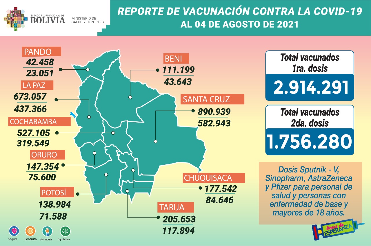 COVID-19: Suman 2.914.291 inmunizados con la primera dosis y 1.756.280 con la segunda