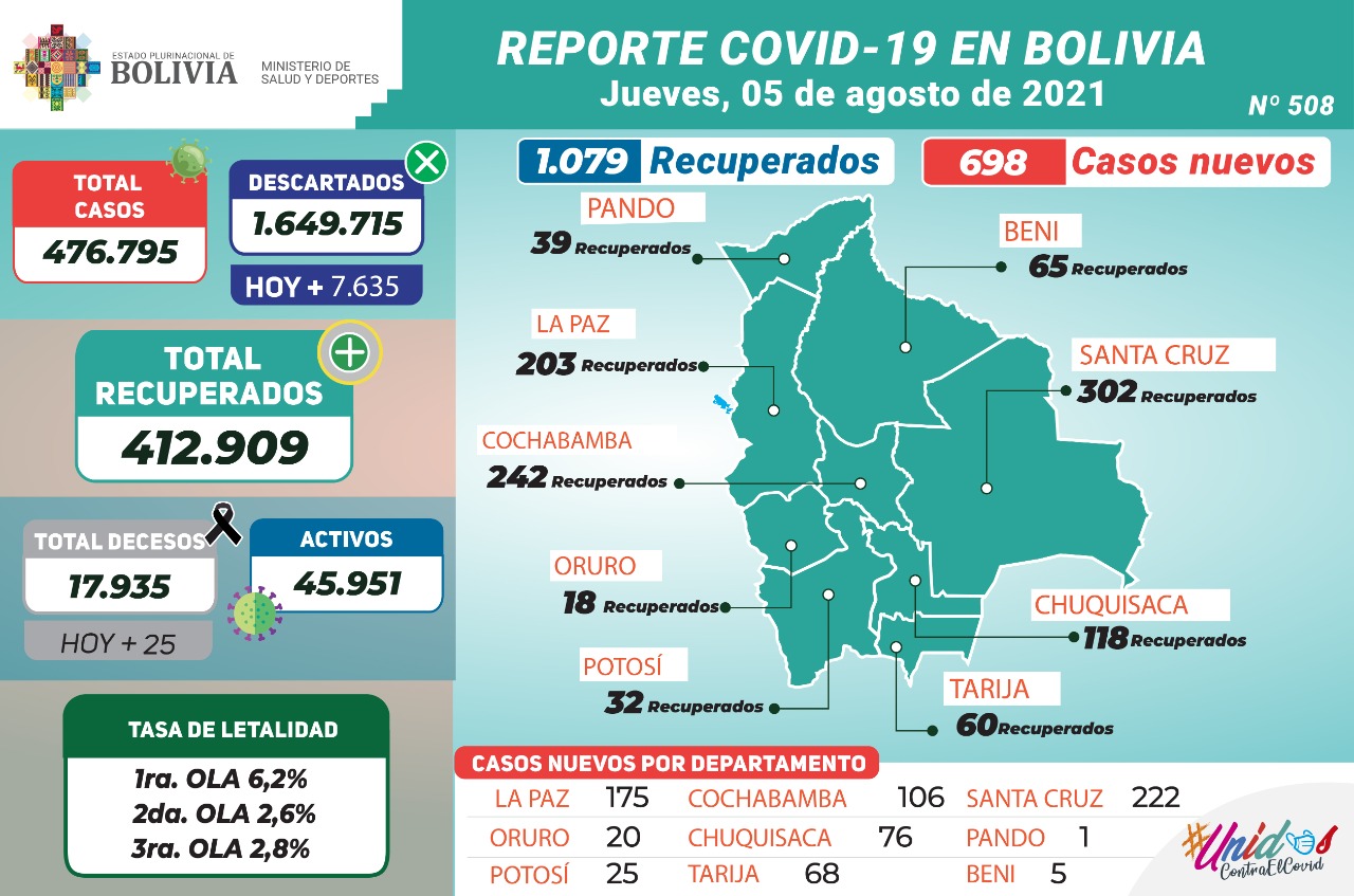 Bolivia reporta este jueves 698 nuevos casos de COVID-19 y 1.079 recuperados