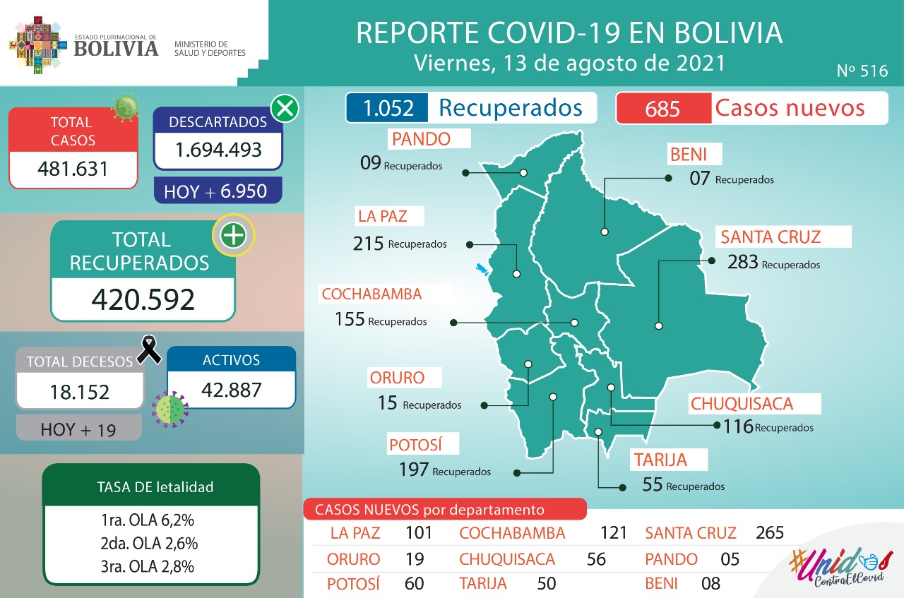 Bolivia reporta este viernes 685nuevos casos de COVID-19 y 1.052 recuperados