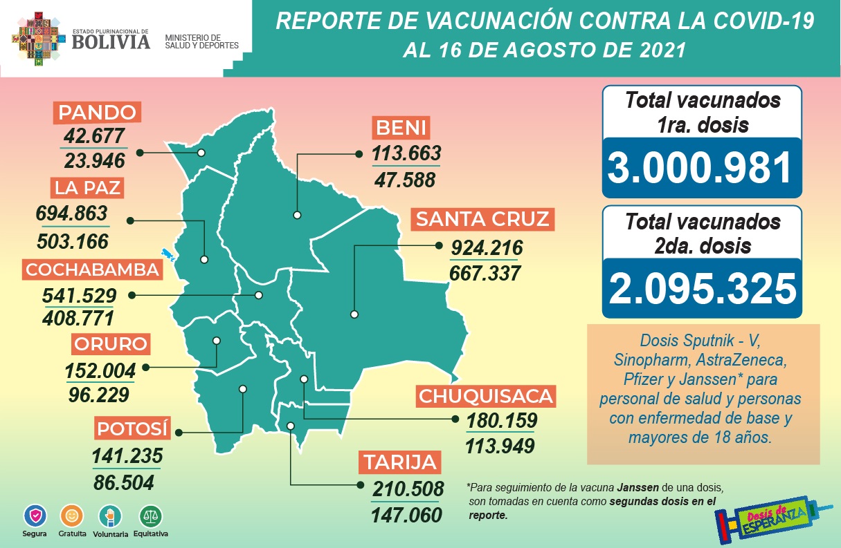 COVID-19: Bolivia supera los tres millones de inmunizados con las primeras dosis de vacunas