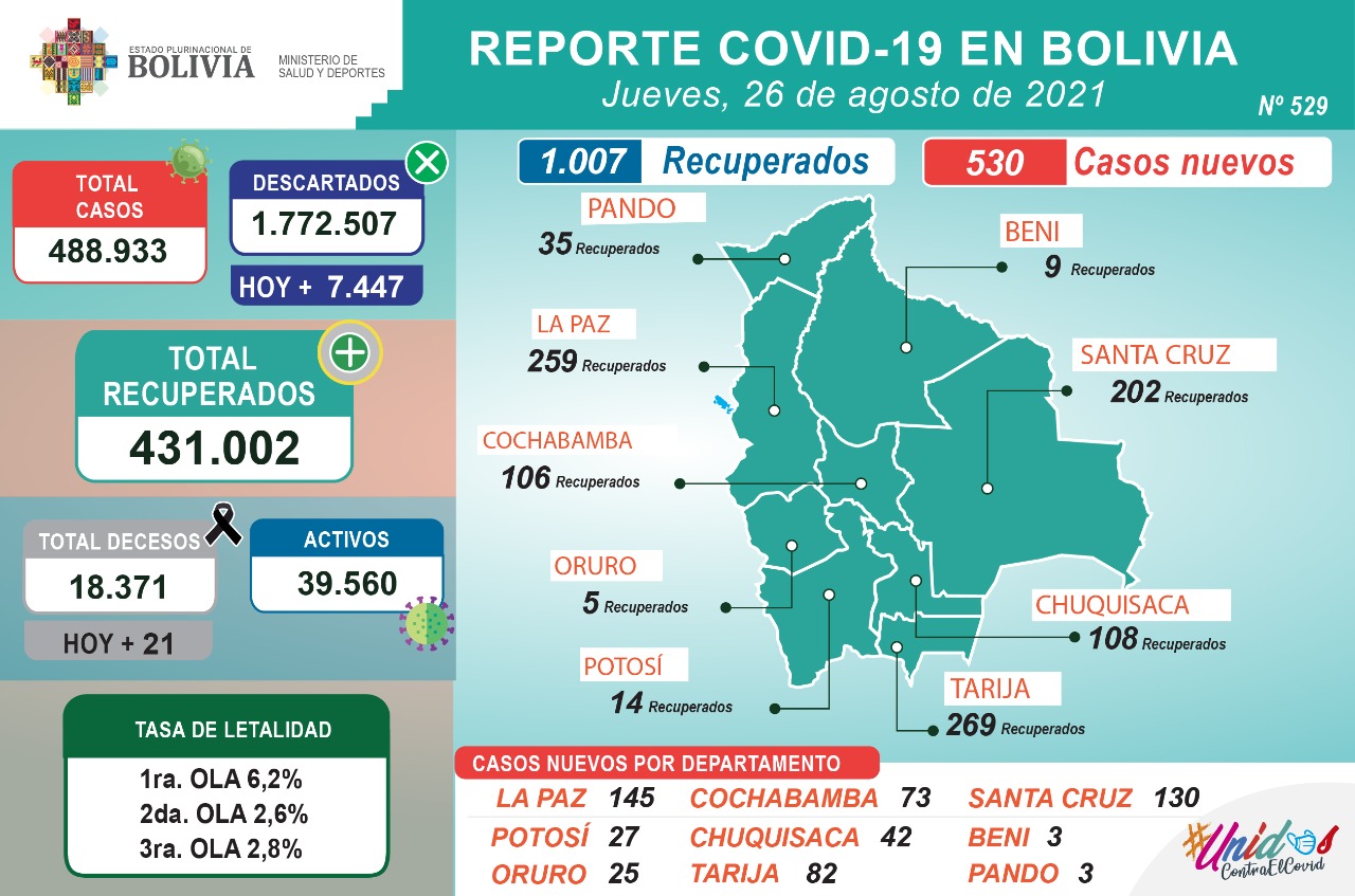 Bolivia reporta este jueves 530 nuevos casos de COVID-19 y 1.007 recuperados
