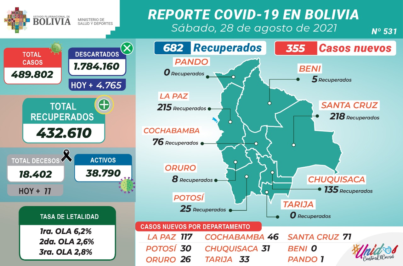 Bolivia reporta este sábado 355 nuevos casos de COVID-19 y 682 recuperados