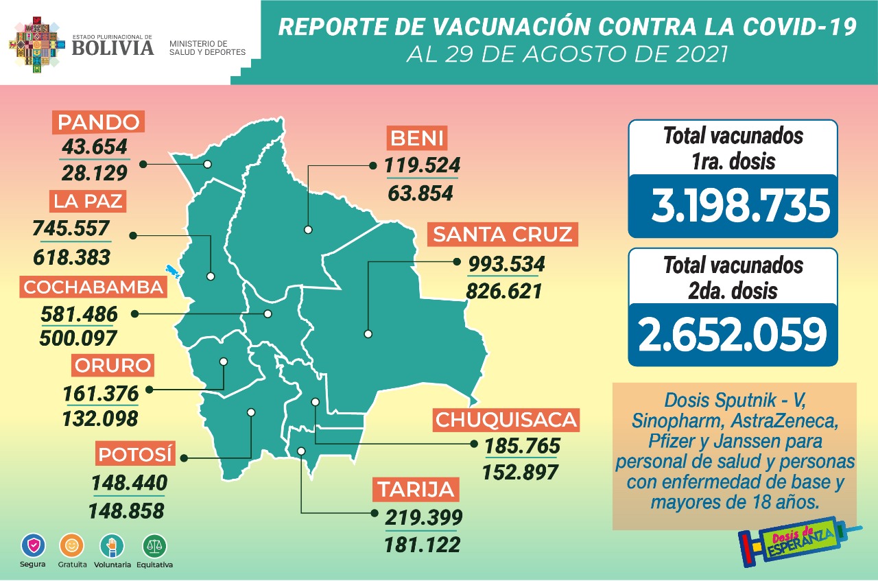 COVID-19: Suman 3.198.735 inmunizados con la primera dosis y 2.652.059 con la segunda