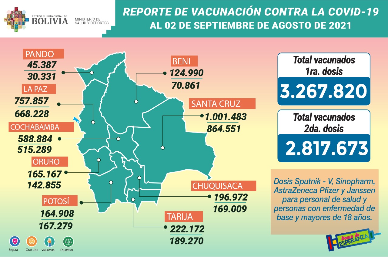 COVID-19: Suman 3.267.820 inmunizados con la primera dosis y 2.817.673 con la segunda