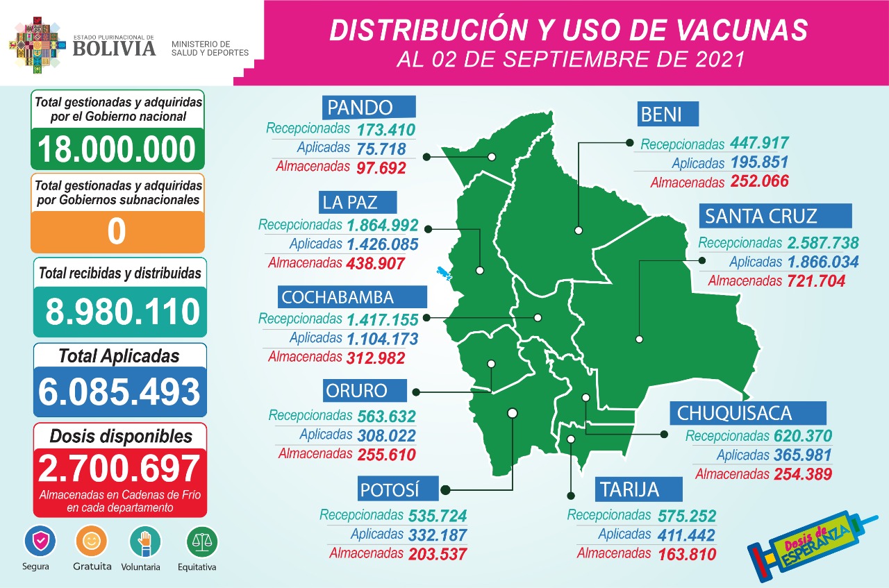 Hasta este jueves 6.085.493 vacunas contra el COVID-19 fueron aplicadas y 2.700.697 están disponibles