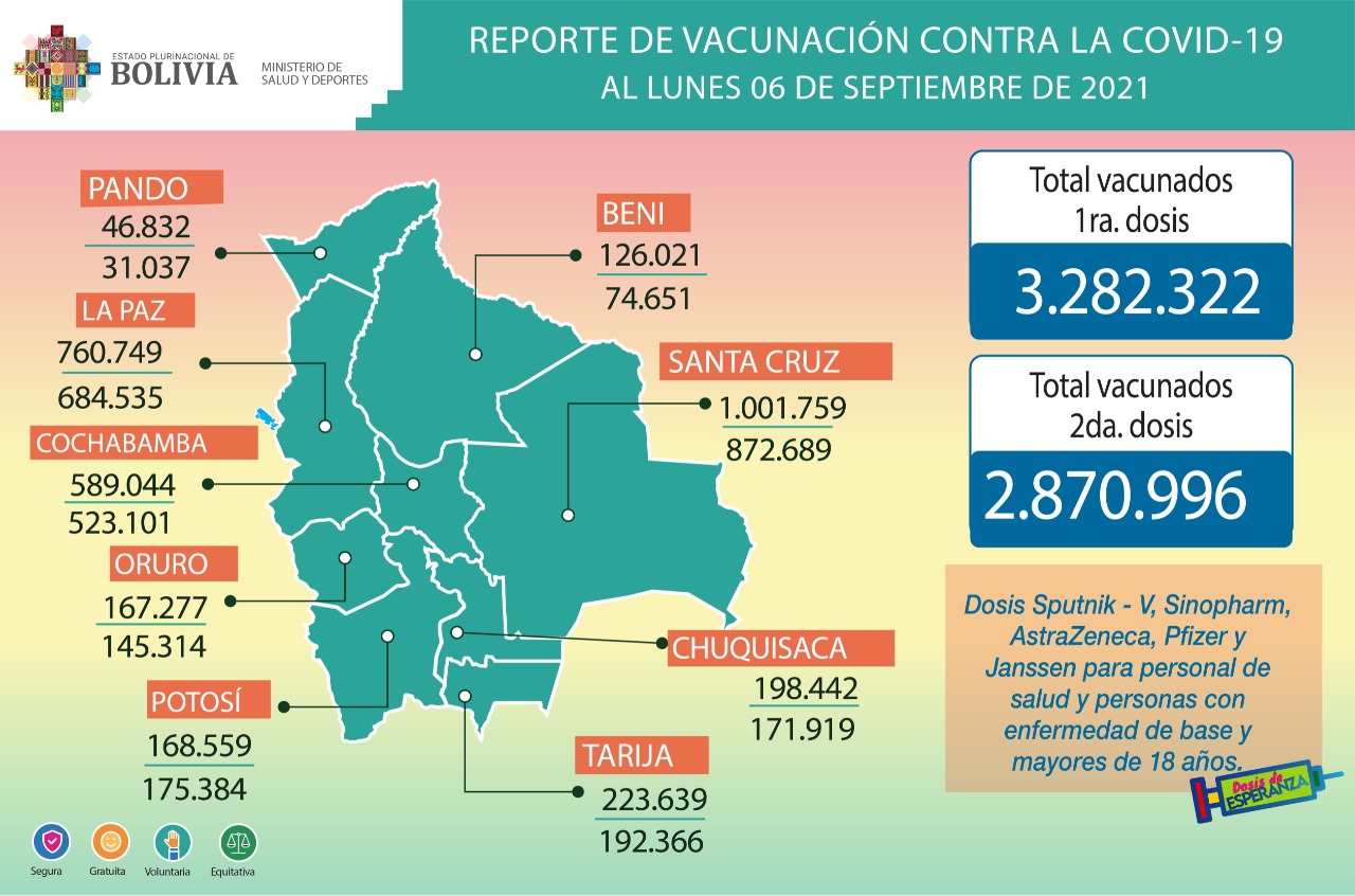 COVID-19: Suman 3.282.322 inmunizados con la primera dosis y 2.870.996 con la segunda
