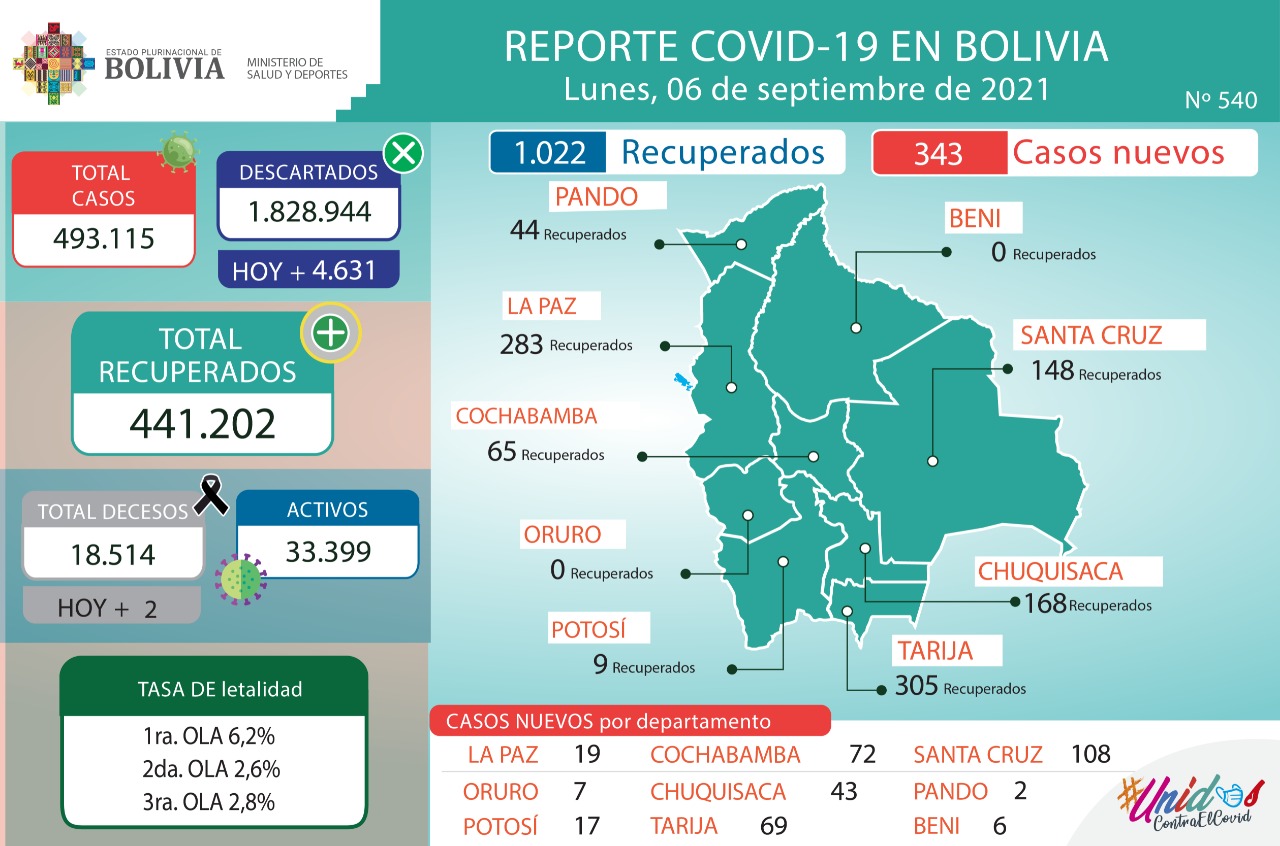 Bolivia reporta este lunes 343 nuevos casos de COVID-19 y 1.022 recuperados