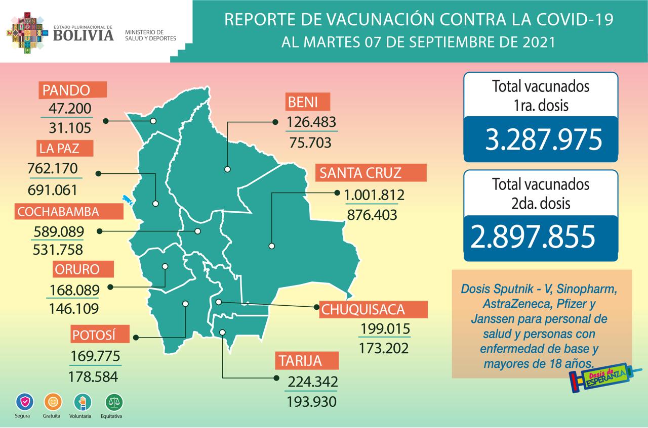 COVID-19: Suman 3.287.975 inmunizados con la primera dosis y 2.897.855 con la segunda