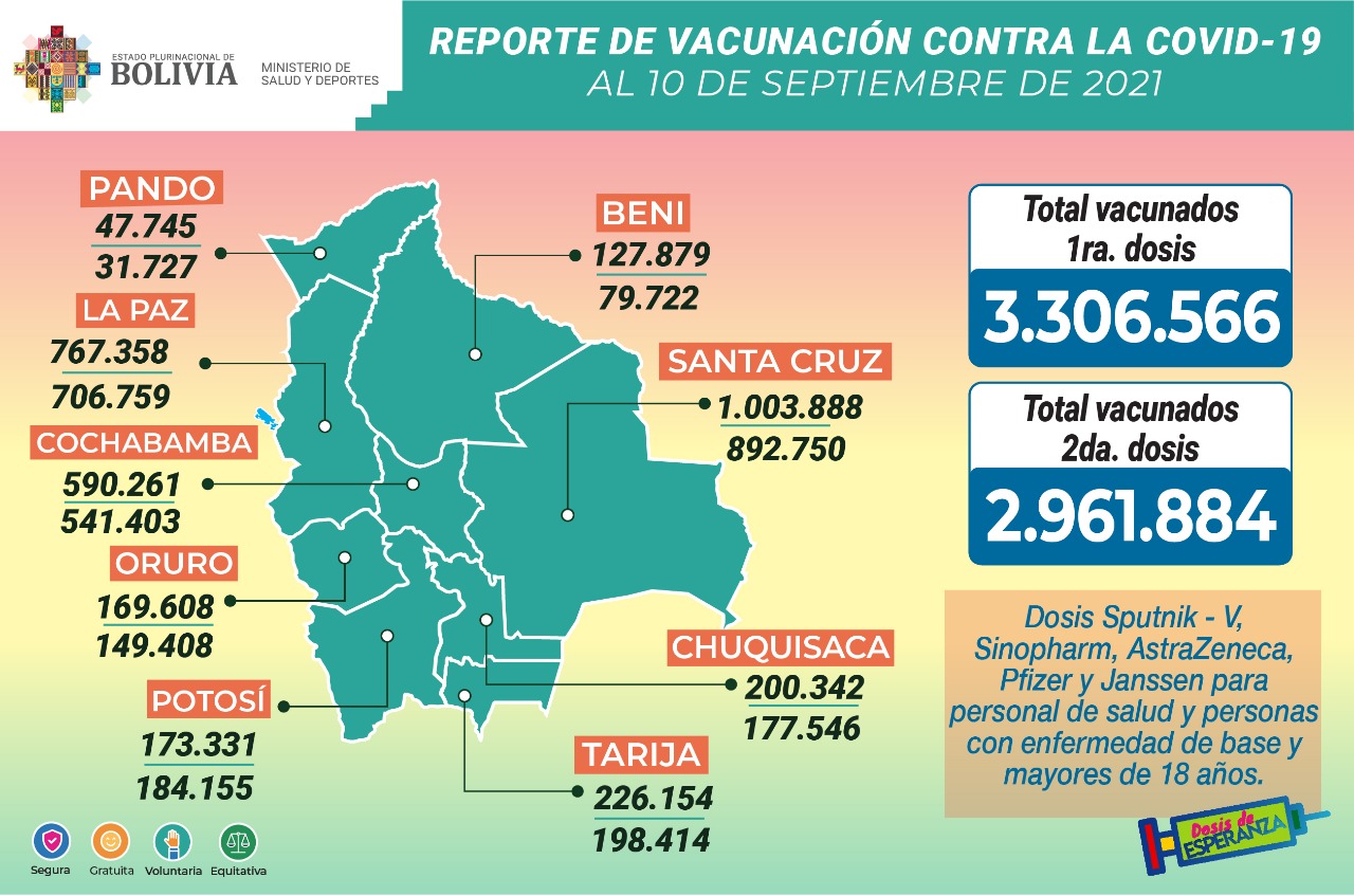 COVID-19: Suman 3.306.566 inmunizados con la primera dosis y 2.961.884 con la segunda
