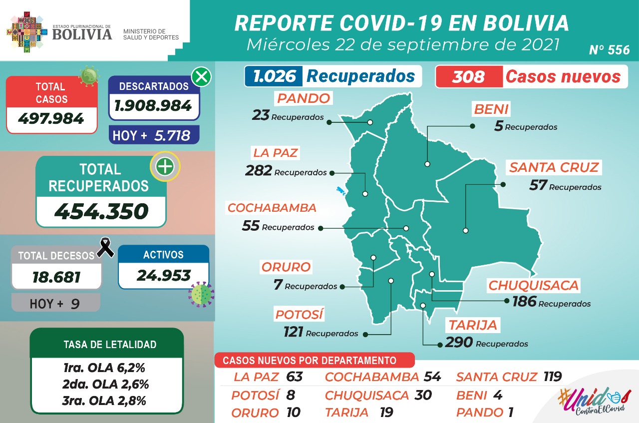 Bolivia reporta este miércoles 308 nuevos casos de COVID-19 y 1.026 recuperados
