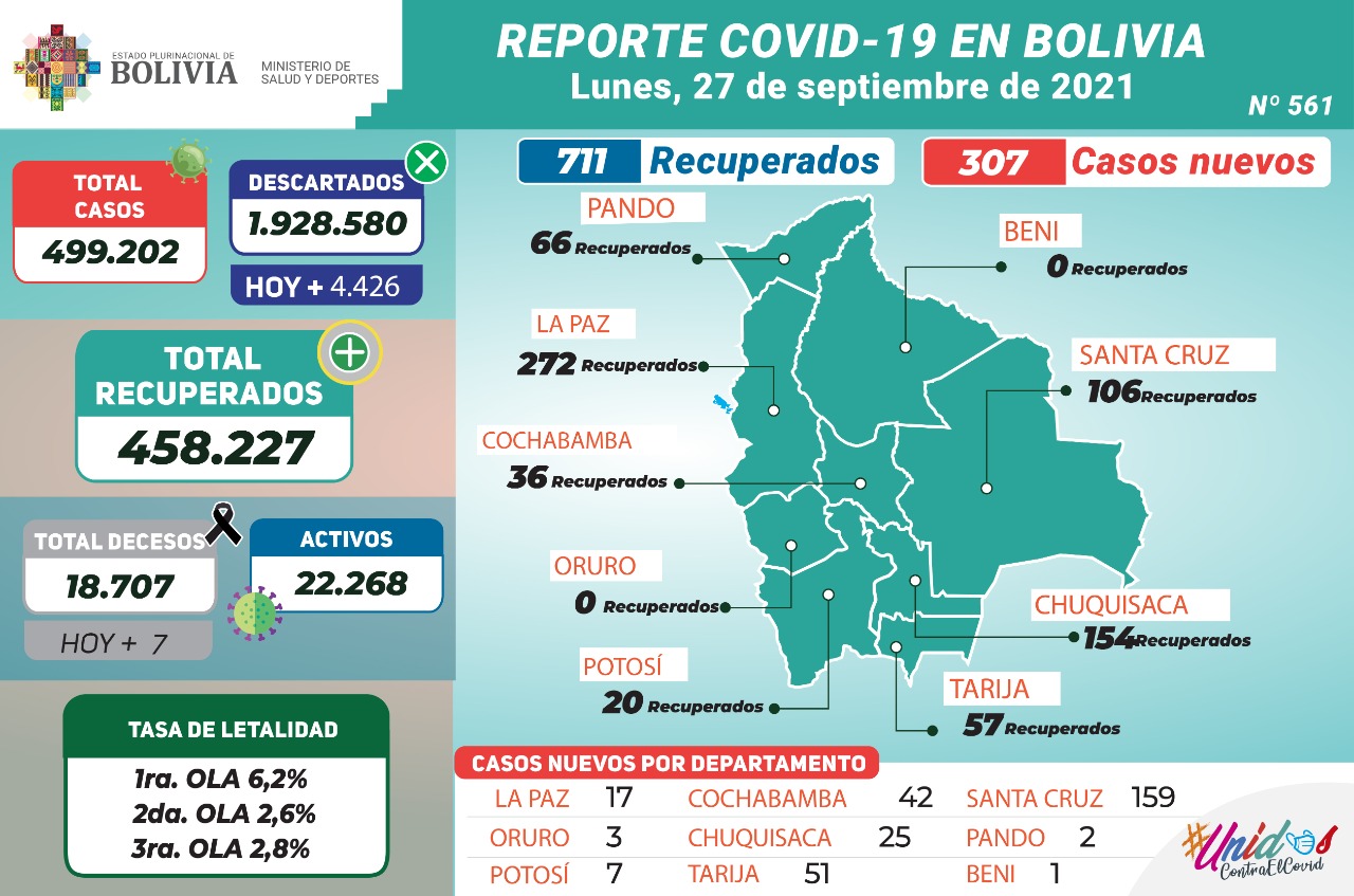 Bolivia reporta este lunes 307 nuevos casos de COVID-19 y 711 recuperados