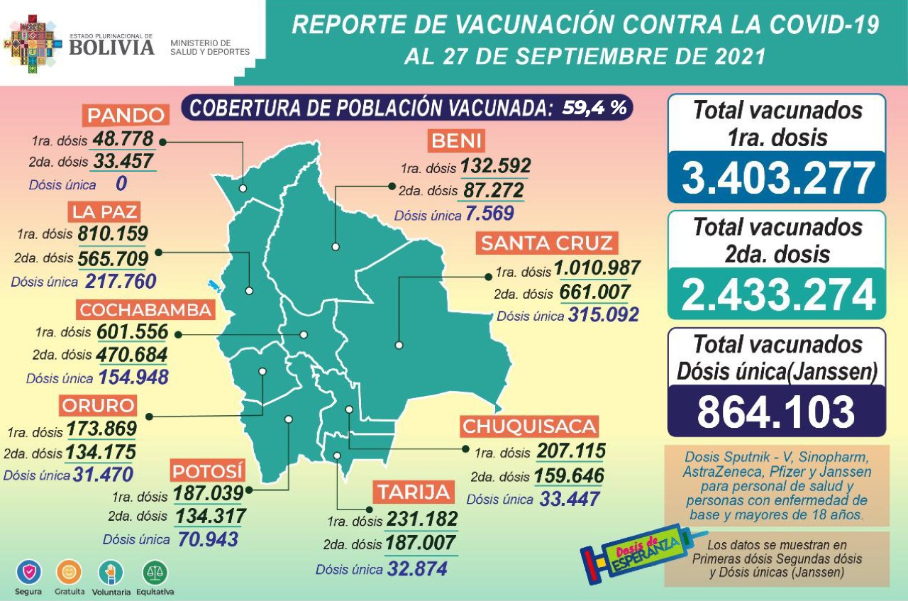 COVID-19: Suman 3.403.277 inmunizados con la primera dosis, 2.433.274 con la segunda y 864.103 con unidosis