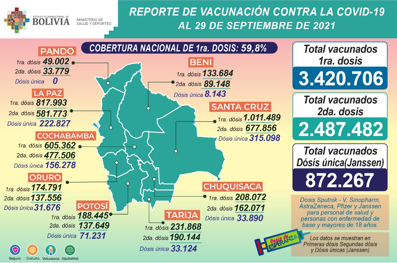 COVID-19: Suman 3.420.706 inmunizados con la primera dosis, 2.487.482 con la segunda y 872.267 con unidosis