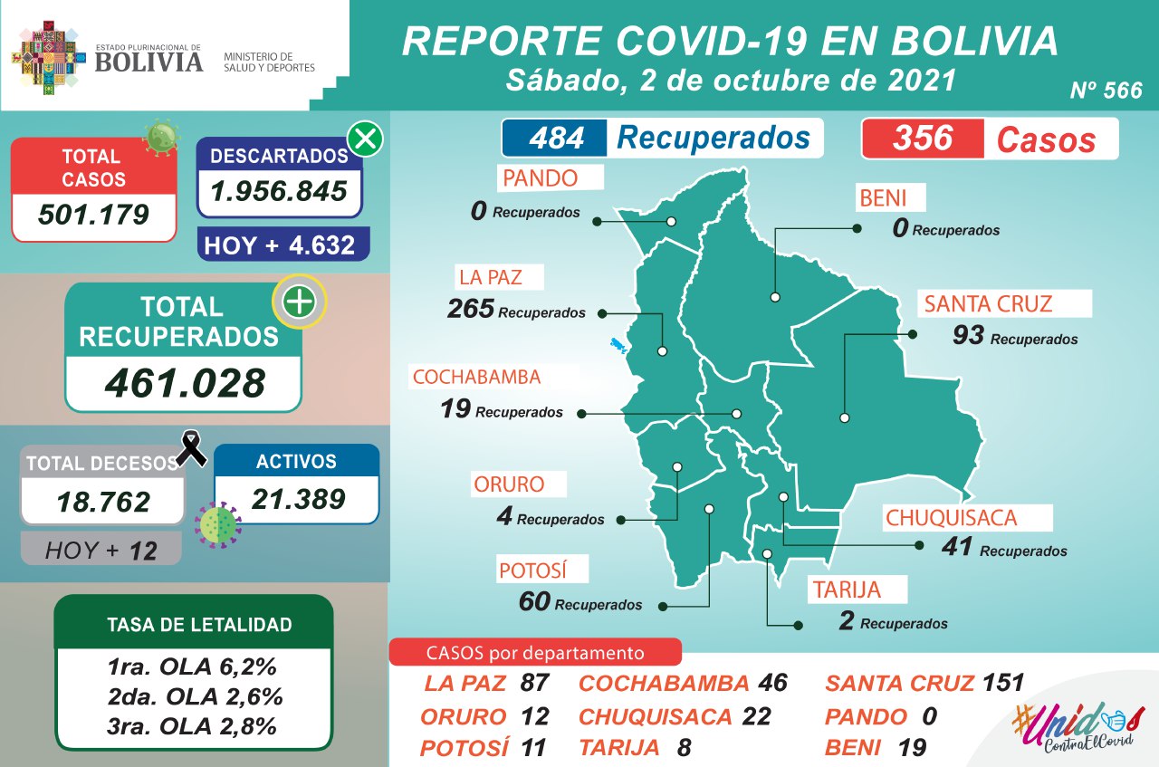 Bolivia reporta 356 nuevos casos COVID-19