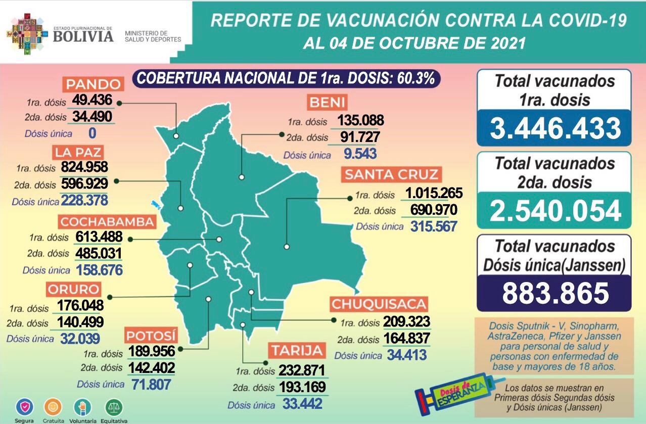 COVID-19: Suman 3.446.433 inmunizados con la primera dosis, 2.540.054 con la segunda y 883.865 con unidosis