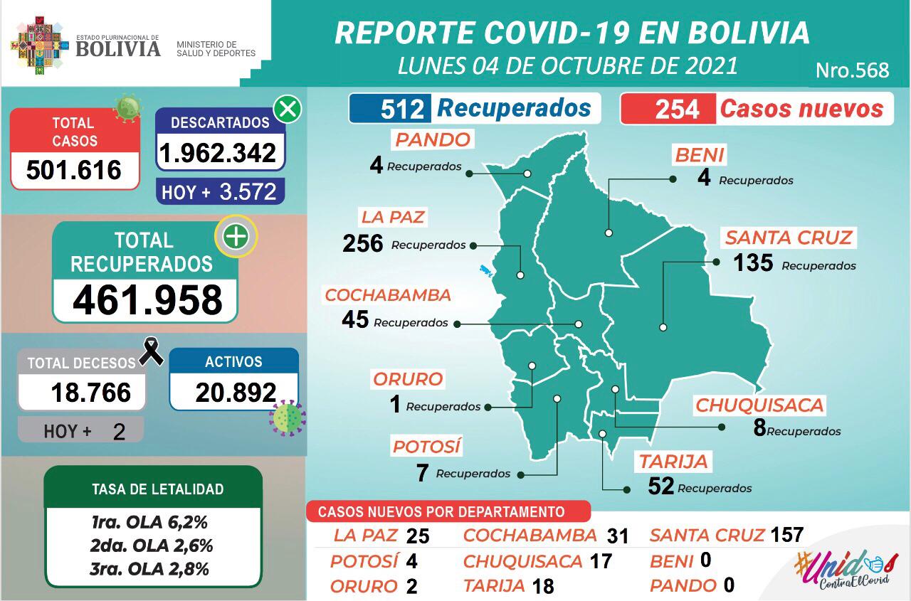 Bolivia reporta este lunes 254 nuevos casos de COVID-19 y 512 recuperados