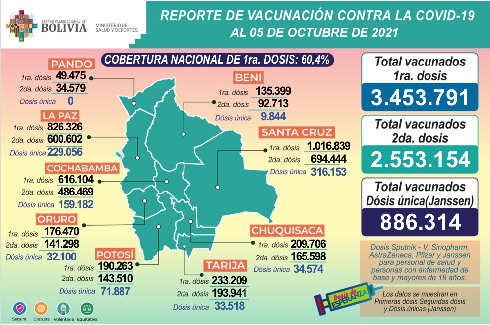 COVID-19: Suman 3.453.791 inmunizados con la primera dosis, 2.553.154 con la segunda y 886.314 con unidosis