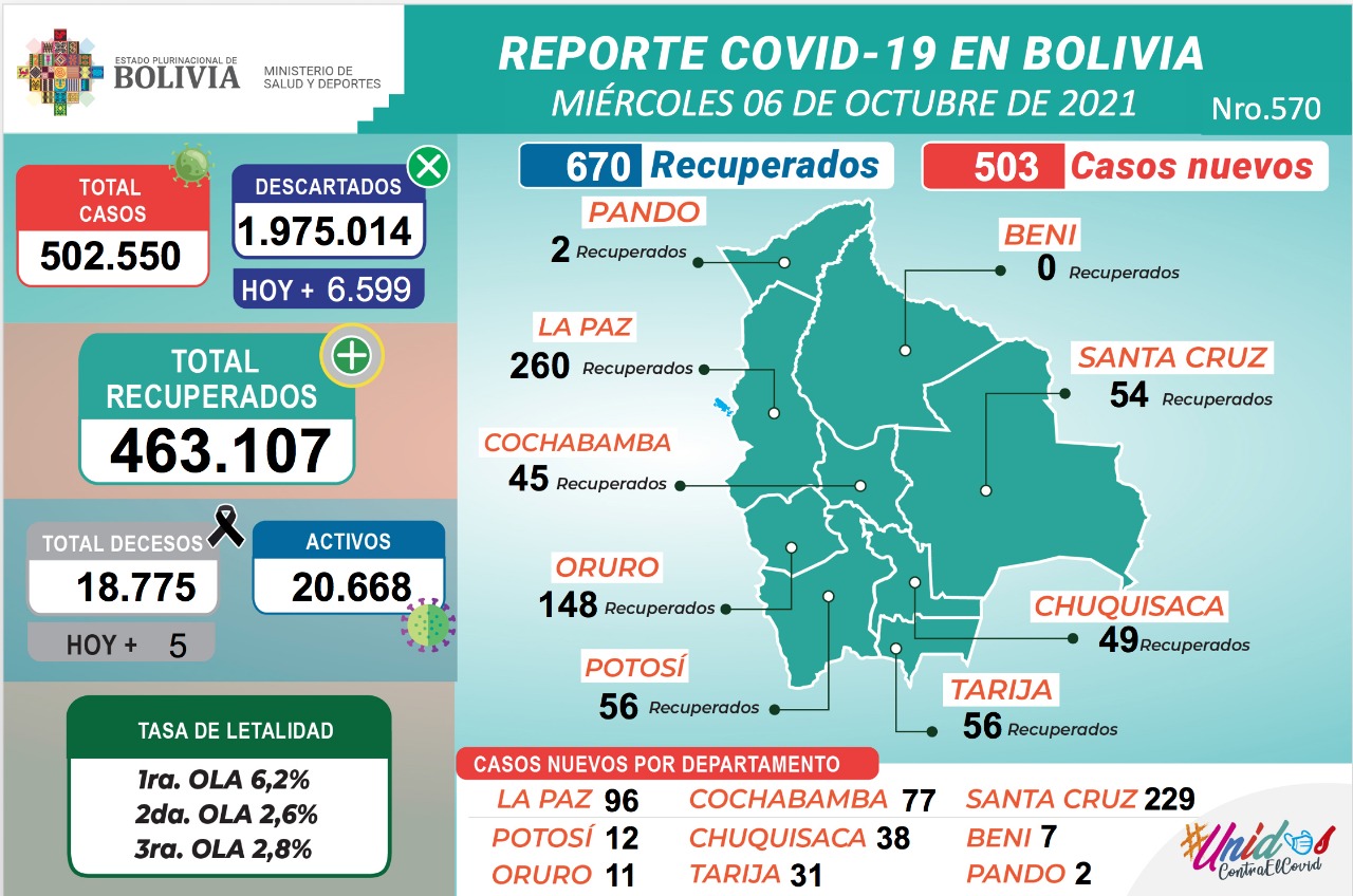 Bolivia reporta este miércoles 503 nuevos casos de COVID-19 y 670 recuperados