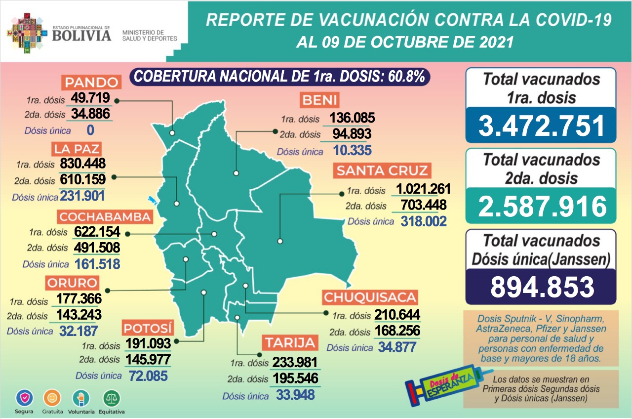 COVID-19: Suman 3.472.751 inmunizados con la primera dosis, 2.587.916 con la segunda y 894.853 con unidosis
