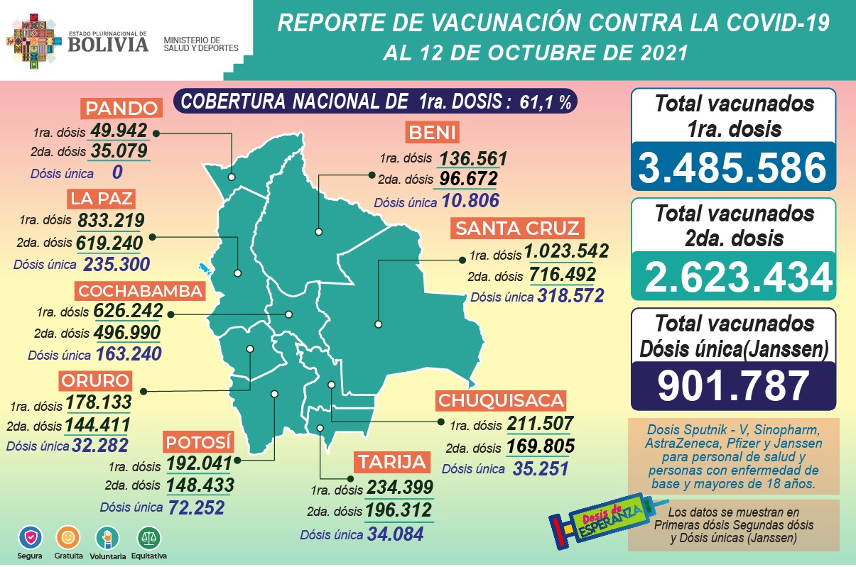 COVID-19: Suman 3.485.586 inmunizados con la primera dosis, 2.623.434 con la segunda y 901.787 con unidosis