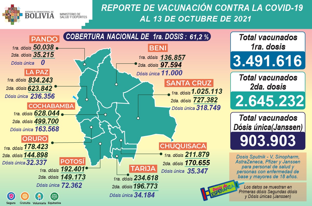 COVID-19: Suman 3.491.616 inmunizados con la primera dosis, 2.645.232 con la segunda y 903.903 con unidosis
