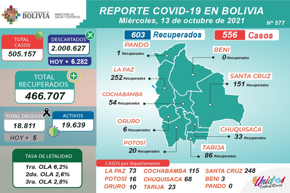 Bolivia reporta este miércoles 556 nuevos casos de COVID-19 y 603 recuperados