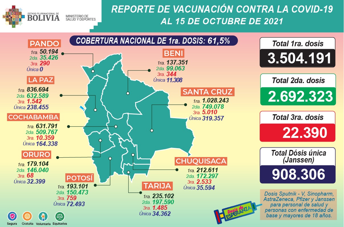 COVID-19: Suman 3.504.191 inmunizados con la primera dosis, 2.692.323 con la segunda, 22.390 con la tercera y 908.306 con unidosis