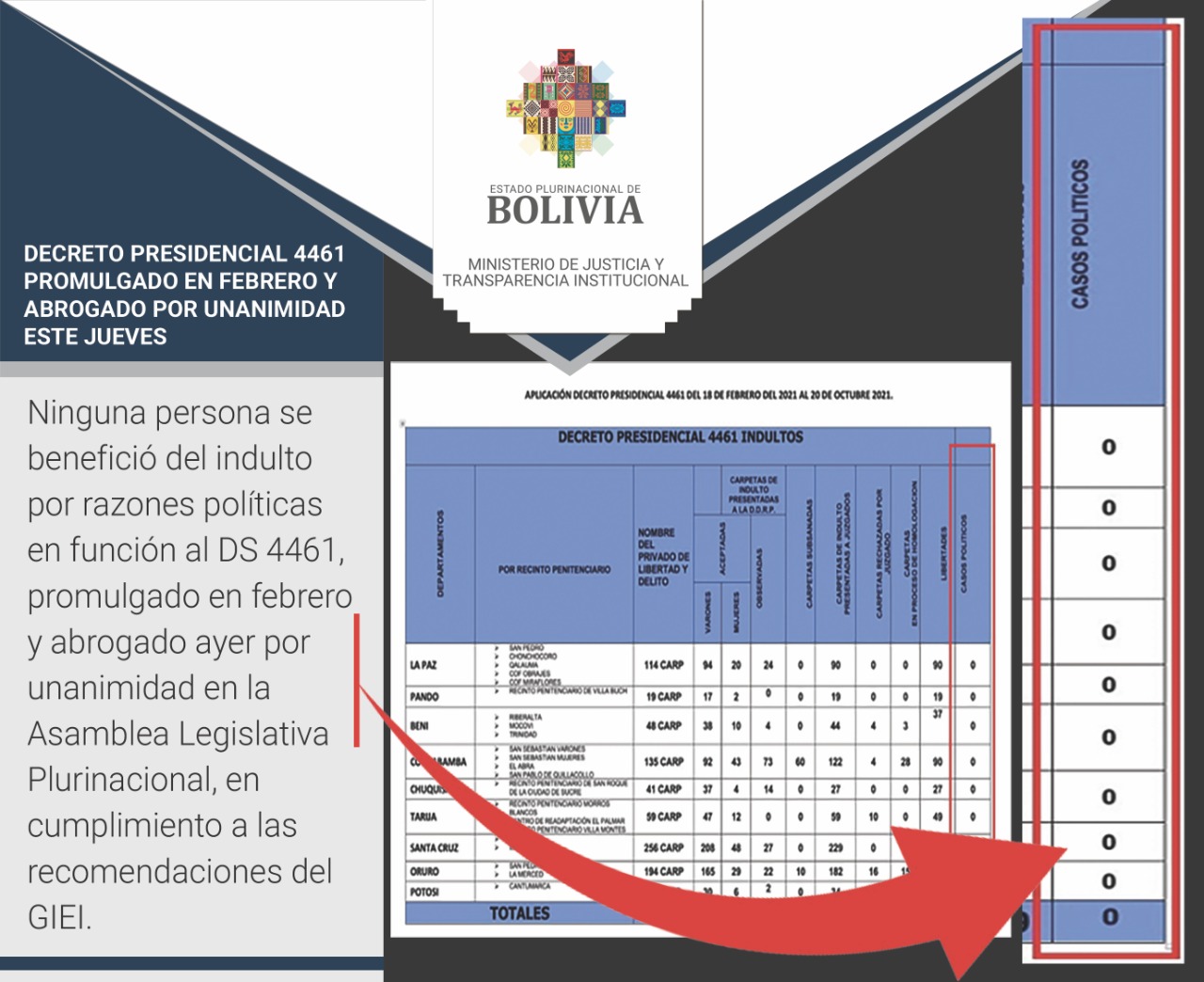 Más de 709 privados de libertad se beneficiaron con Decreto 4461 de Indulto por razones humanitarias