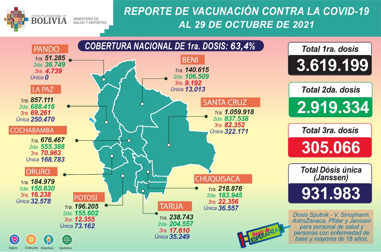 COVID-19: Suman 3.619.199 inmunizados con la primera dosis, 2.919.334 con la segunda, 305.066 con la tercera y 931.983 con unidosis