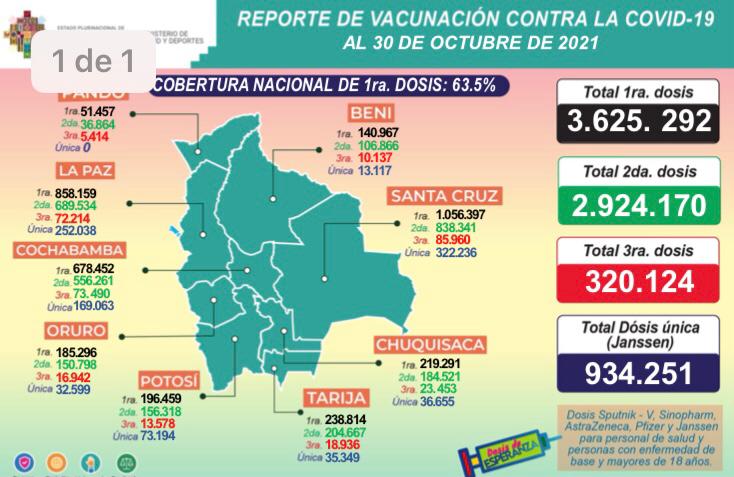 COVID-19: Suman 3.625.292 inmunizados con la primera dosis, 2.924.170 con la segunda, 320.124 con la tercera y 934.251 con unidosis