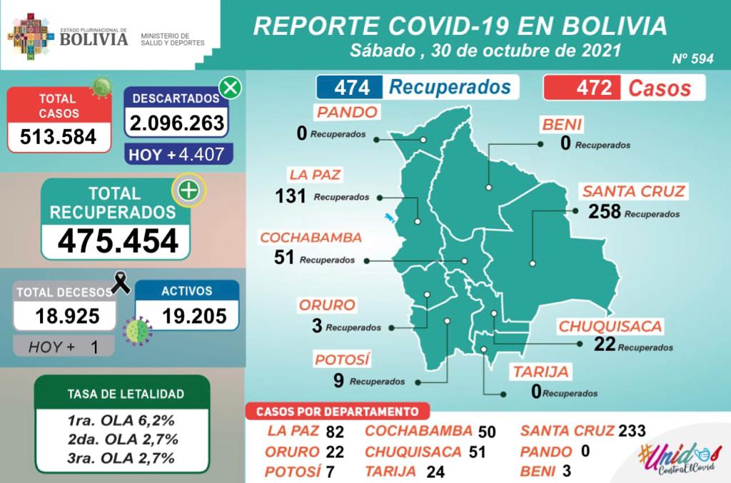 Bolivia reporta este sábado 472 nuevos casos de COVID-19 y 474 recuperados