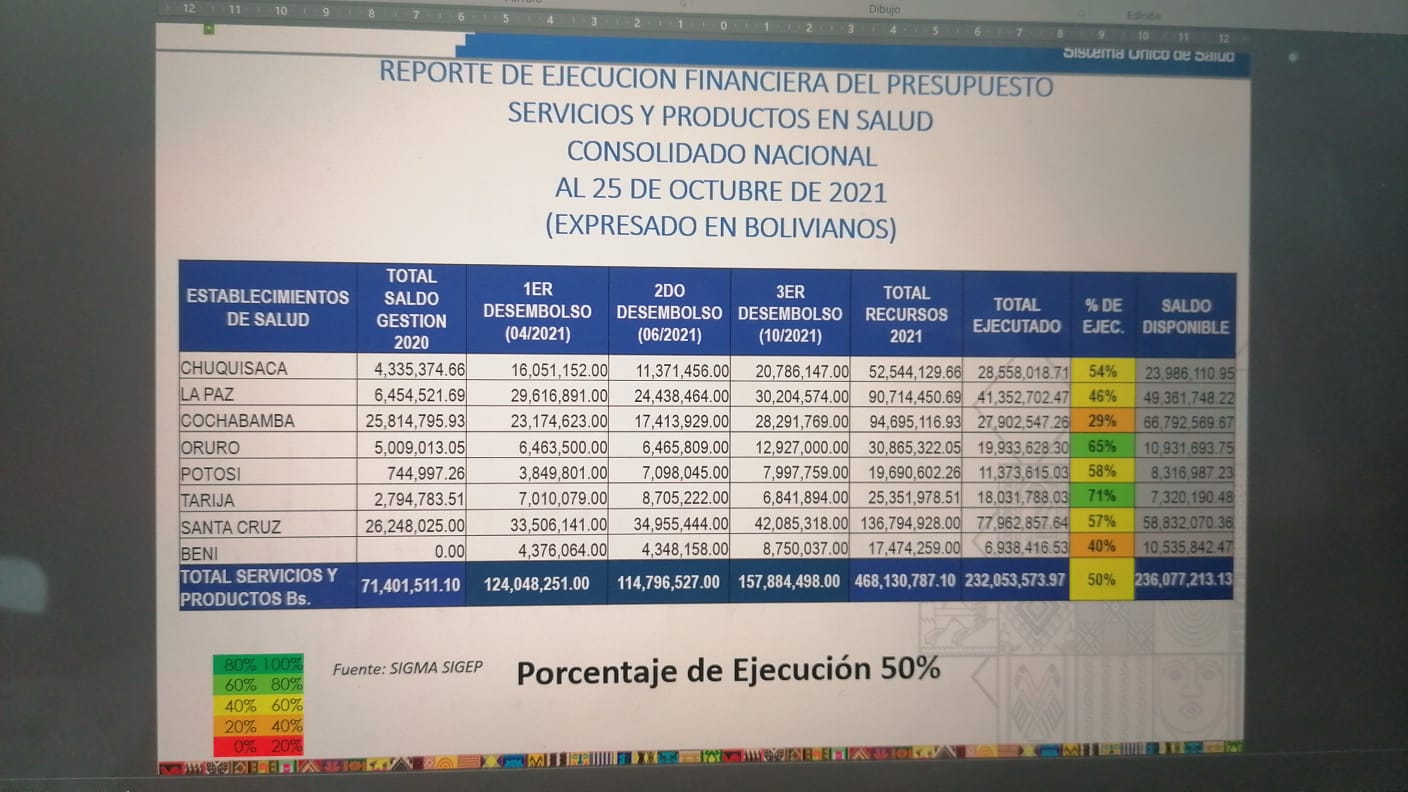 Salud reporta 50% de ejecución de recursos del SUS y una disponibilidad de Bs 236 millones por ejecutar