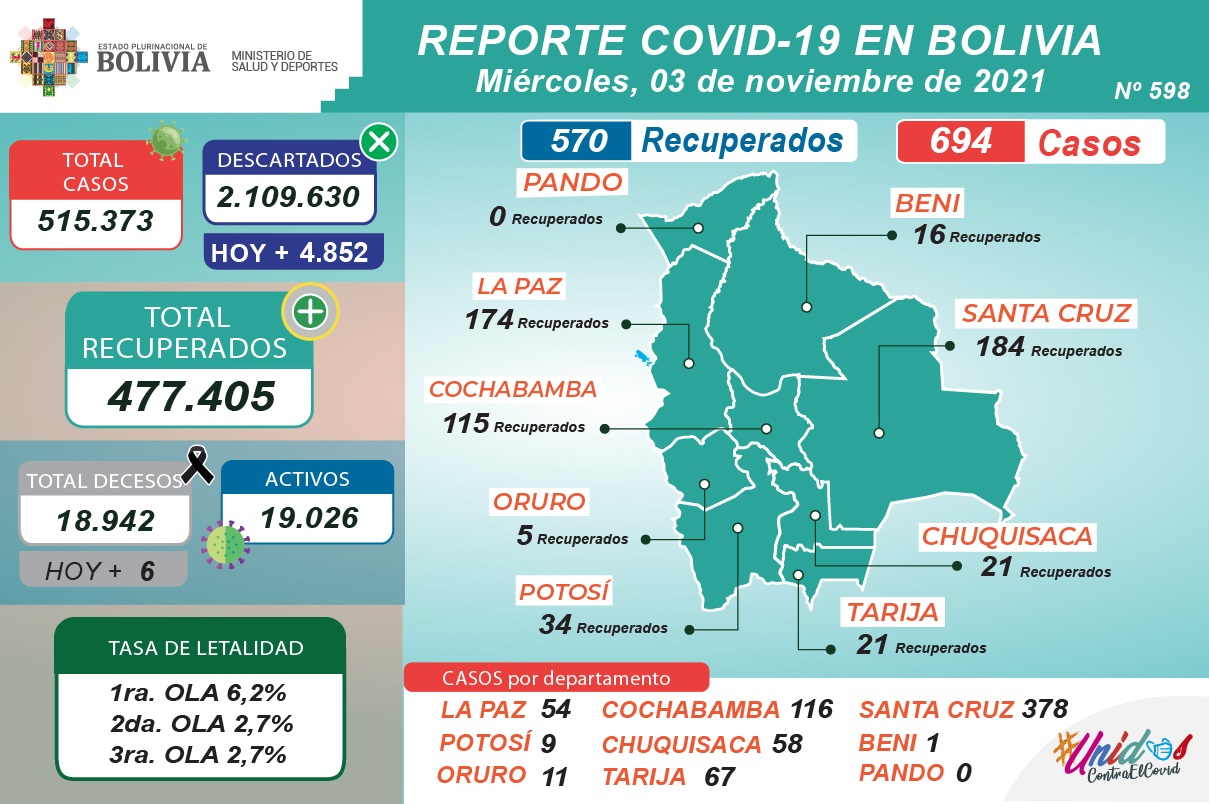 Bolivia reporta este miércoles 694 nuevos casos de COVID-19 y 570 recuperados
