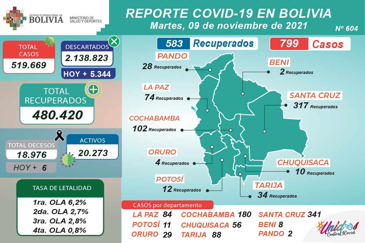 Bolivia reporta este martes 799 nuevos casos de COVID-19 y 583 recuperados