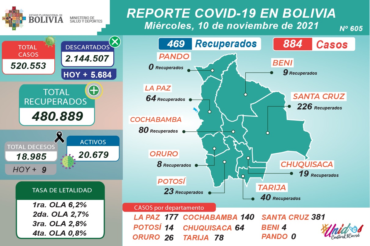 Bolivia reporta este miércoles 884 nuevos casos de COVID-19 y 469 recuperados