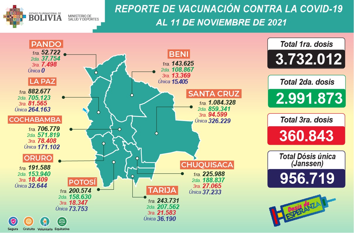 COVID-19: Suman 3.732.012 inmunizados con la primera dosis, 2.991.873 con la segunda, 360.843 la tercera y 956.719 con unidosis