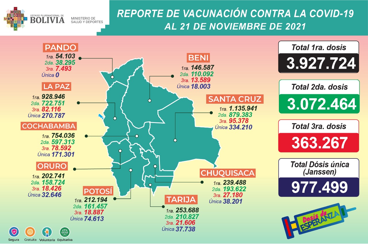 COVID-19: Suman 3.927.724 inmunizados con la primera dosis, 3.072.464 con la segunda, 363.267 la tercera y 977.499 con unidosis