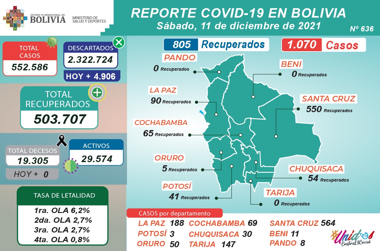 Bolivia reporta este sábado 1.070 nuevos casos de COVID-19 y 805 recuperados