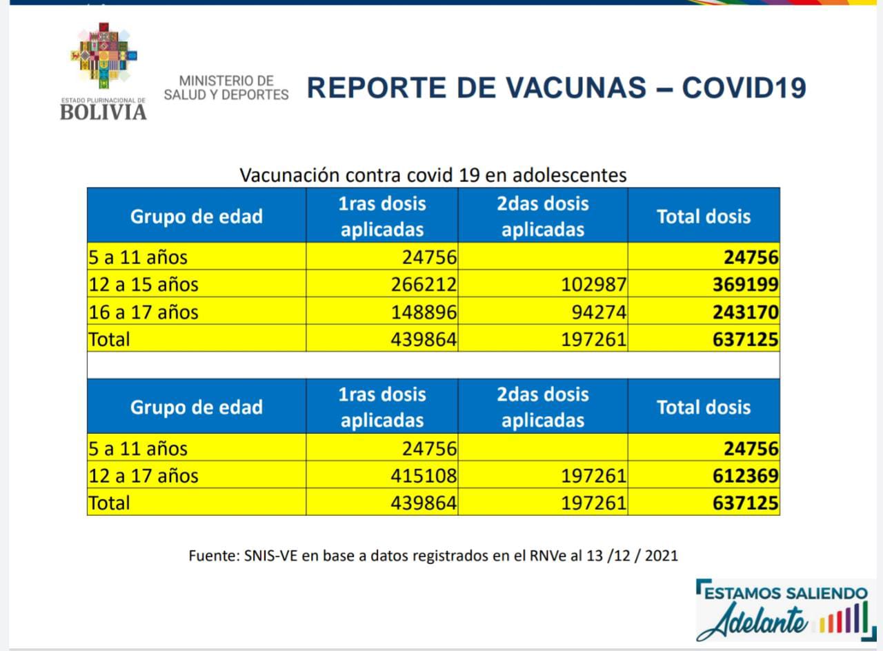 COVID-19: Salud reporta 637.125 dosis aplicadas a la población comprendida entre los cinco y 17 años