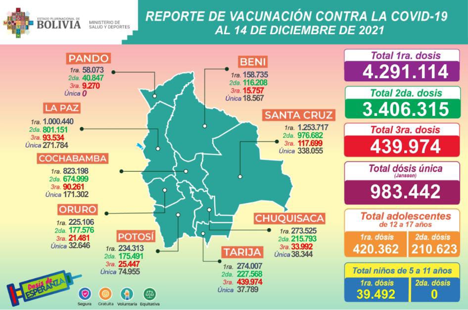 COVID-19: Suman 9.120.845 dosis aplicadas a mayores de 18 años en Bolivia, además de 630.985 a adolescentes de 12 a 17 años y 39.492 a niños de 5 a 11 años
