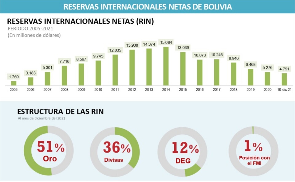 Reservas Internacionales de Bolivia alcanzan los $us 4.791 millones a diciembre de 2021