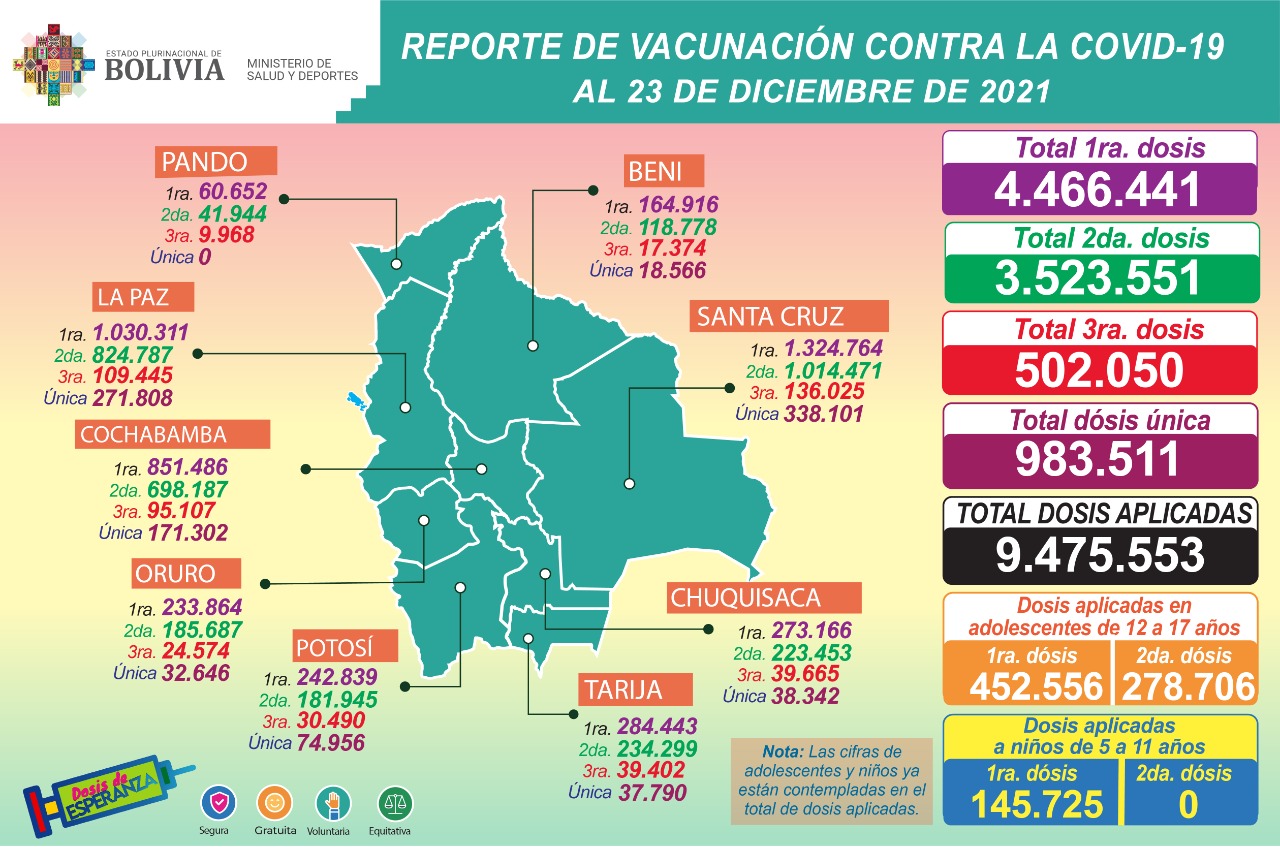 COVID-19: Suman 9.475.553 dosis aplicadas a mayores de 18 años en Bolivia, además de 731.262 a adolescentes de 12 a 17 años y 145.725 a niños de 5 a 11 años