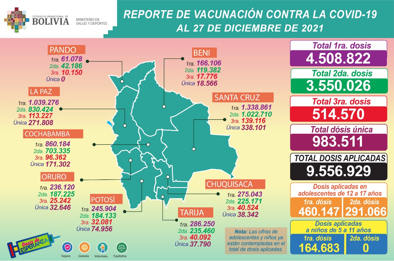 COVID-19: Suman 9.556.929 dosis aplicadas a mayores de 18 años en Bolivia, además de 751.213 a adolescentes de 12 a 17 años y 164.683 a niños de 5 a 11 años