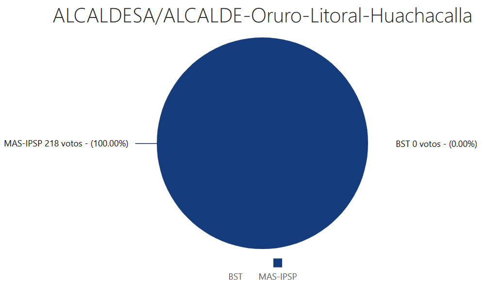 El MAS gana en municipios de Santuario de Quillacas, Escara, Huachacalla, Yunguyo del Litoral y Curahuara de Carangas
