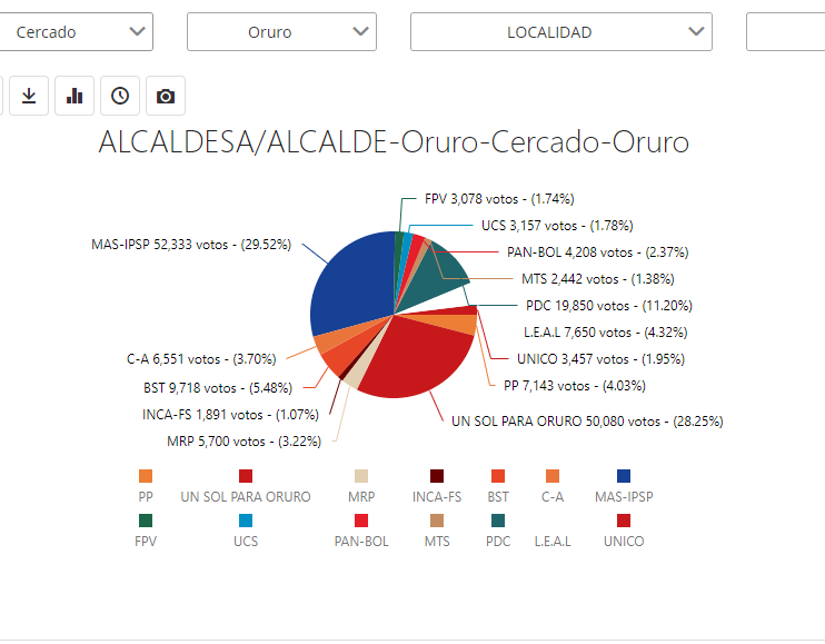 El MAS gana la Alcaldía de la ciudad de Oruro
