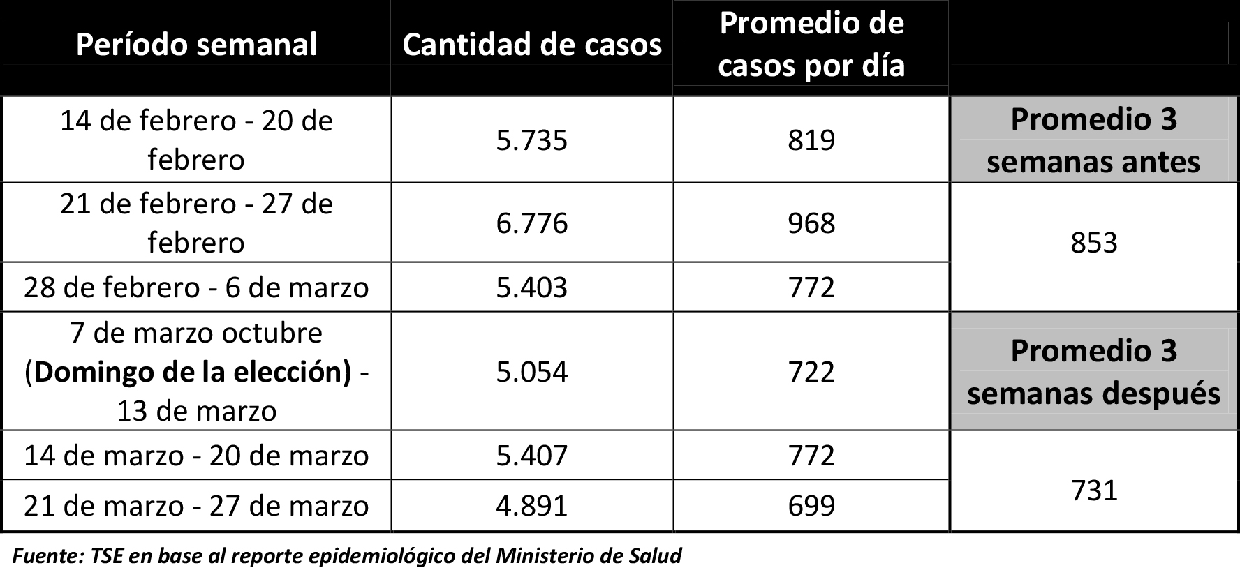 El TSE destaca que elecciones subnacionales no provocaron incremento en casos de COVID-19